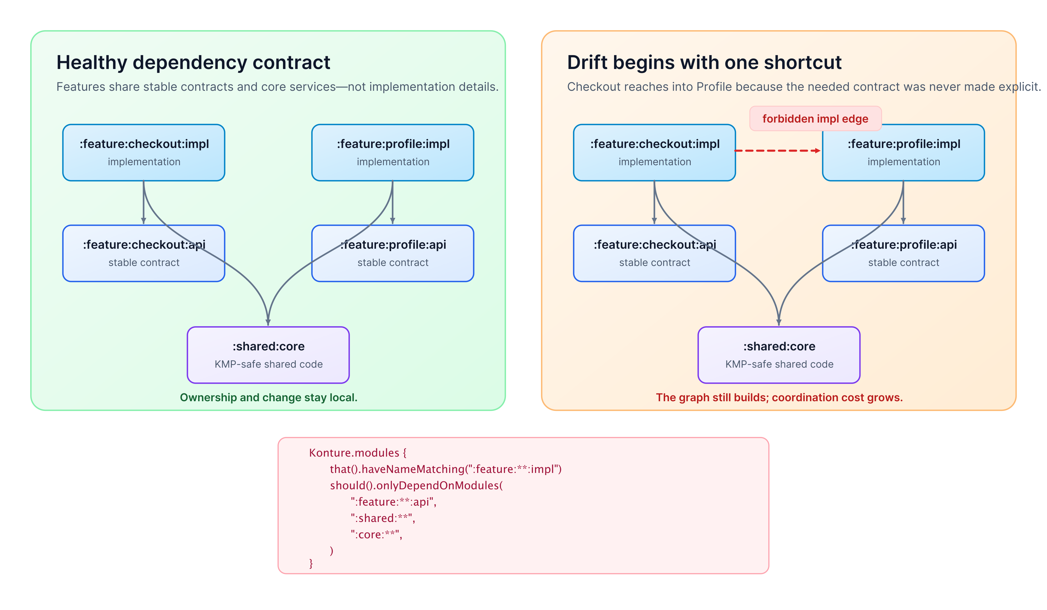Healthy and drifting feature dependency graphs